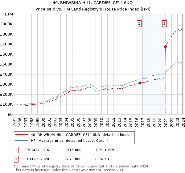 40, RHIWBINA HILL, CARDIFF, CF14 6UQ: Price paid vs HM Land Registry's House Price Index