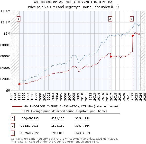 40, RHODRONS AVENUE, CHESSINGTON, KT9 1BA: Price paid vs HM Land Registry's House Price Index