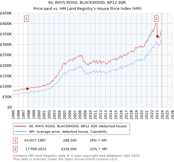 40, RHYS ROAD, BLACKWOOD, NP12 3QR: Price paid vs HM Land Registry's House Price Index