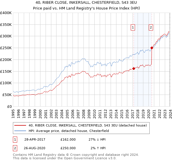 40, RIBER CLOSE, INKERSALL, CHESTERFIELD, S43 3EU: Price paid vs HM Land Registry's House Price Index