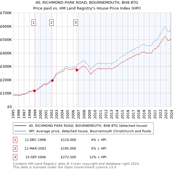 40, RICHMOND PARK ROAD, BOURNEMOUTH, BH8 8TG: Price paid vs HM Land Registry's House Price Index
