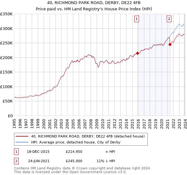40, RICHMOND PARK ROAD, DERBY, DE22 4FB: Price paid vs HM Land Registry's House Price Index