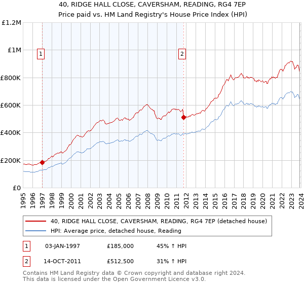 40, RIDGE HALL CLOSE, CAVERSHAM, READING, RG4 7EP: Price paid vs HM Land Registry's House Price Index