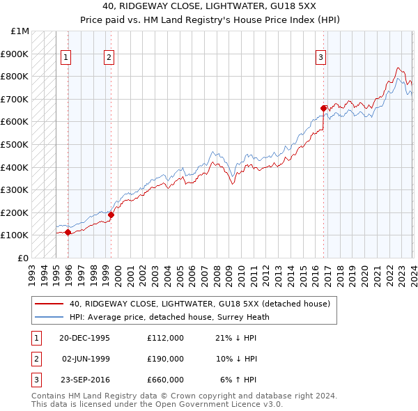 40, RIDGEWAY CLOSE, LIGHTWATER, GU18 5XX: Price paid vs HM Land Registry's House Price Index