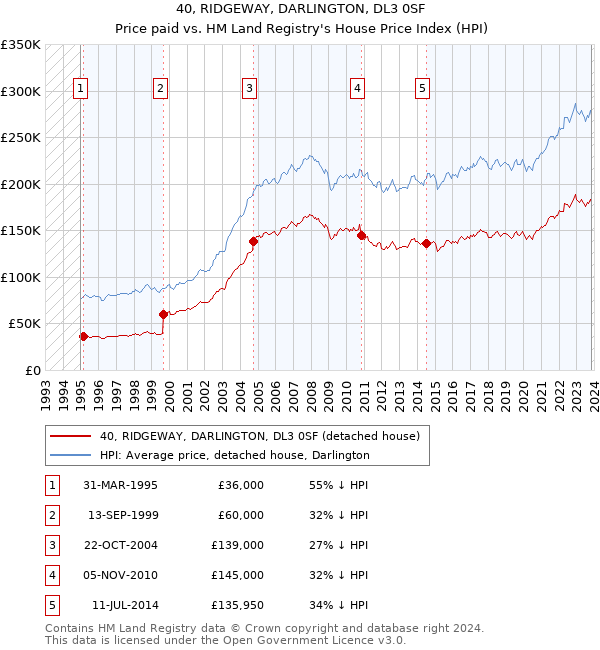 40, RIDGEWAY, DARLINGTON, DL3 0SF: Price paid vs HM Land Registry's House Price Index