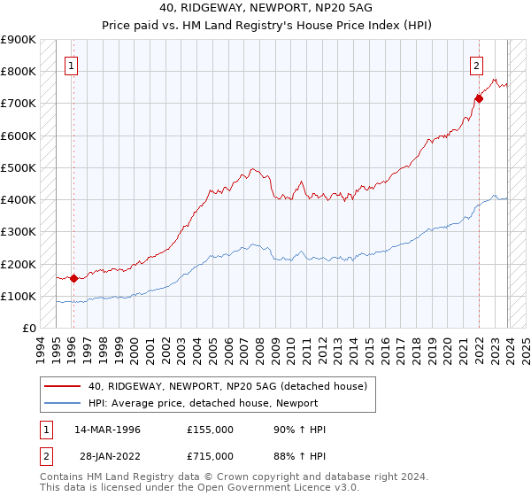 40, RIDGEWAY, NEWPORT, NP20 5AG: Price paid vs HM Land Registry's House Price Index