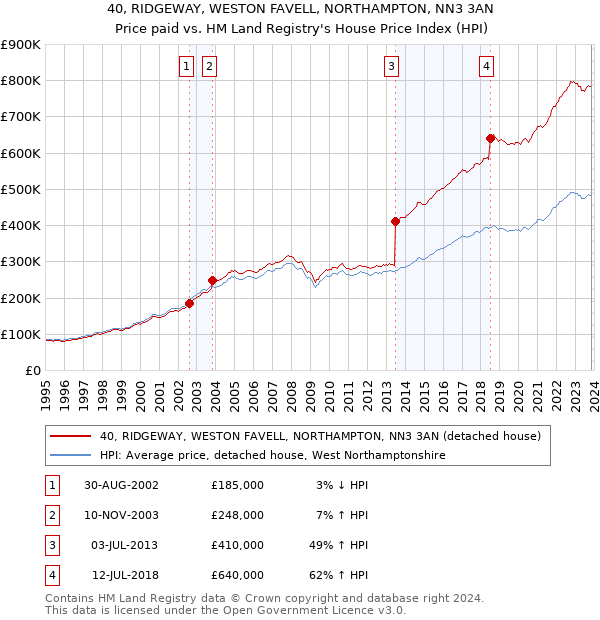 40, RIDGEWAY, WESTON FAVELL, NORTHAMPTON, NN3 3AN: Price paid vs HM Land Registry's House Price Index