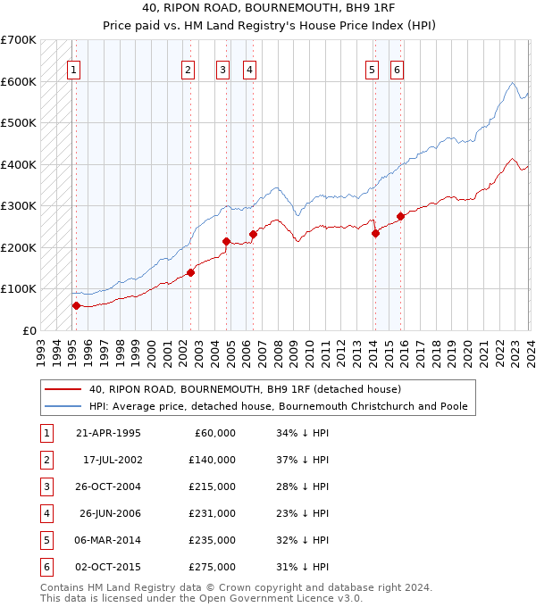 40, RIPON ROAD, BOURNEMOUTH, BH9 1RF: Price paid vs HM Land Registry's House Price Index