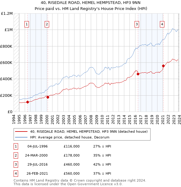 40, RISEDALE ROAD, HEMEL HEMPSTEAD, HP3 9NN: Price paid vs HM Land Registry's House Price Index