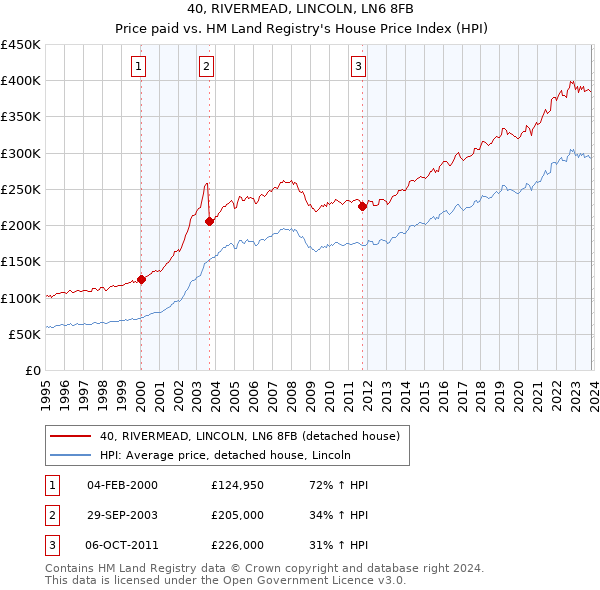 40, RIVERMEAD, LINCOLN, LN6 8FB: Price paid vs HM Land Registry's House Price Index