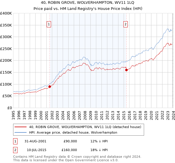 40, ROBIN GROVE, WOLVERHAMPTON, WV11 1LQ: Price paid vs HM Land Registry's House Price Index
