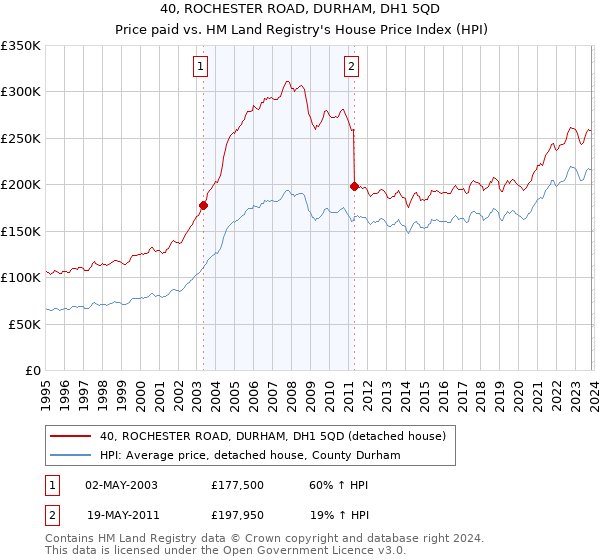 40, ROCHESTER ROAD, DURHAM, DH1 5QD: Price paid vs HM Land Registry's House Price Index
