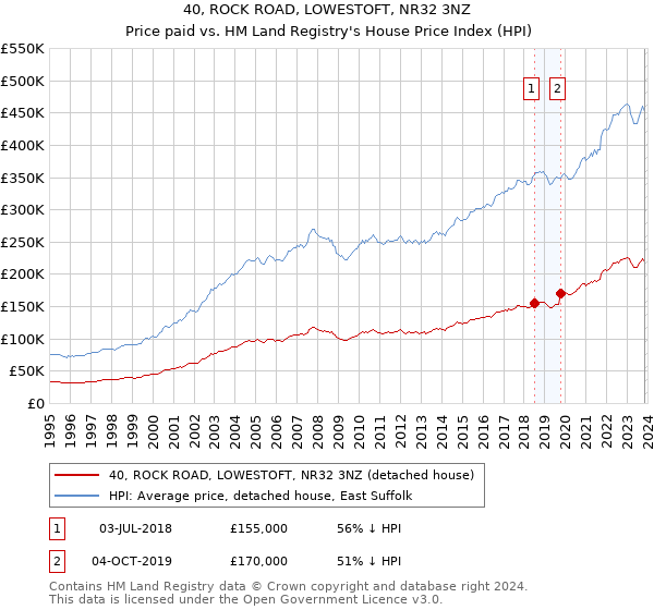 40, ROCK ROAD, LOWESTOFT, NR32 3NZ: Price paid vs HM Land Registry's House Price Index