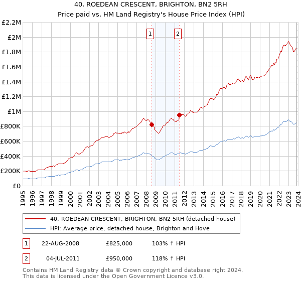40, ROEDEAN CRESCENT, BRIGHTON, BN2 5RH: Price paid vs HM Land Registry's House Price Index
