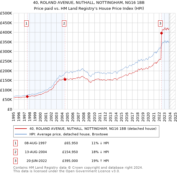 40, ROLAND AVENUE, NUTHALL, NOTTINGHAM, NG16 1BB: Price paid vs HM Land Registry's House Price Index