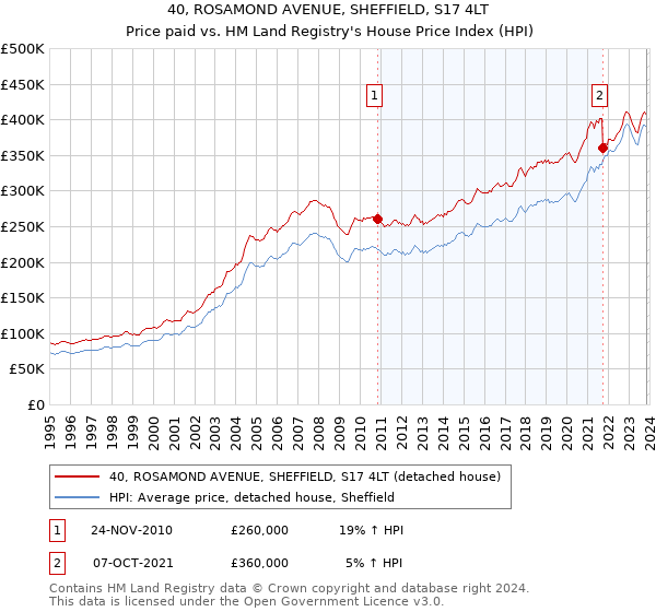 40, ROSAMOND AVENUE, SHEFFIELD, S17 4LT: Price paid vs HM Land Registry's House Price Index
