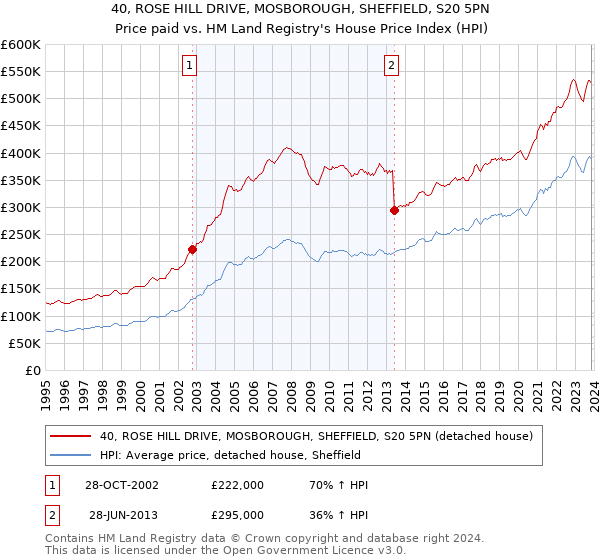 40, ROSE HILL DRIVE, MOSBOROUGH, SHEFFIELD, S20 5PN: Price paid vs HM Land Registry's House Price Index