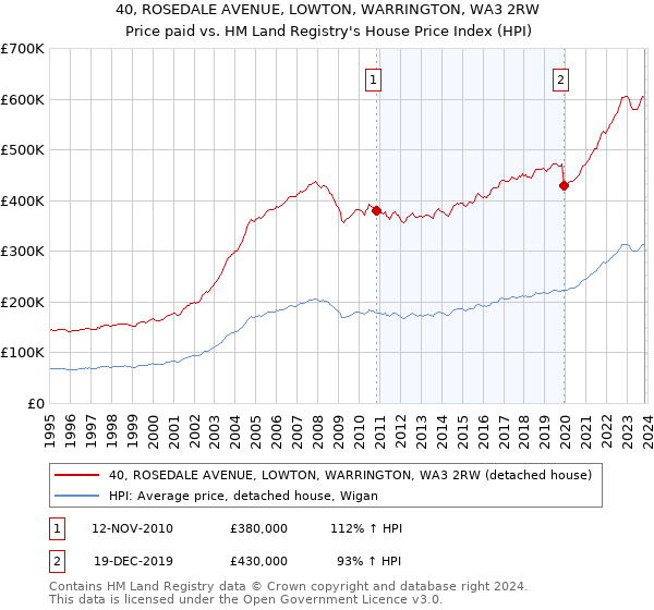 40, ROSEDALE AVENUE, LOWTON, WARRINGTON, WA3 2RW: Price paid vs HM Land Registry's House Price Index