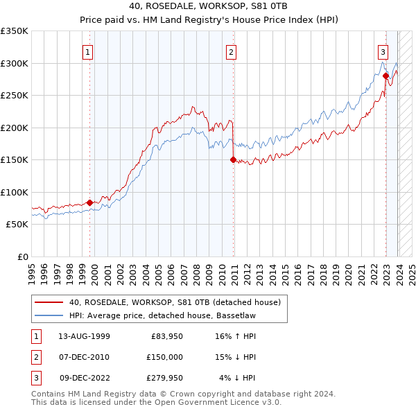 40, ROSEDALE, WORKSOP, S81 0TB: Price paid vs HM Land Registry's House Price Index