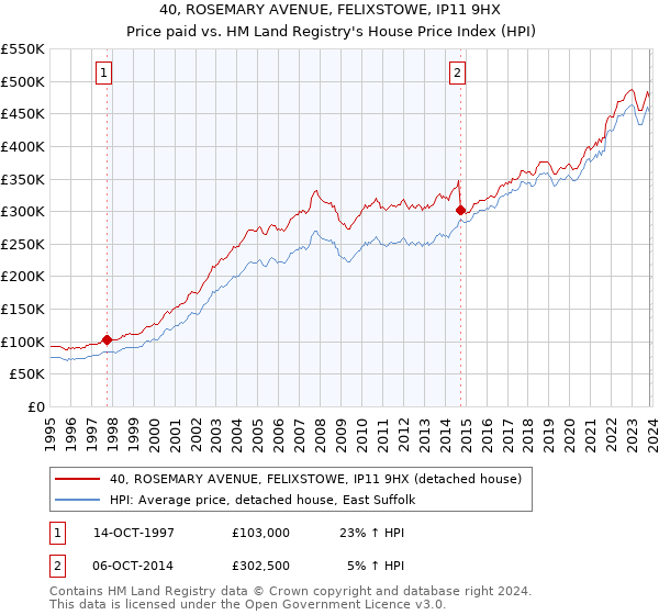 40, ROSEMARY AVENUE, FELIXSTOWE, IP11 9HX: Price paid vs HM Land Registry's House Price Index