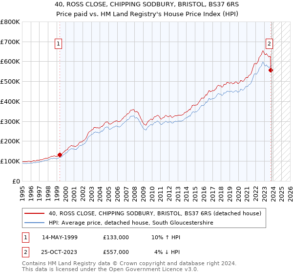 40, ROSS CLOSE, CHIPPING SODBURY, BRISTOL, BS37 6RS: Price paid vs HM Land Registry's House Price Index