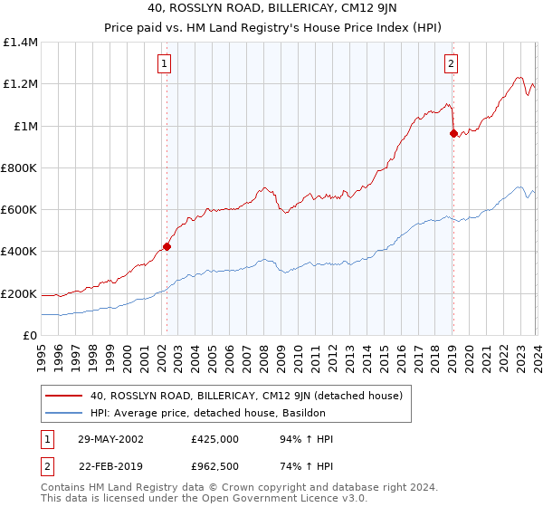 40, ROSSLYN ROAD, BILLERICAY, CM12 9JN: Price paid vs HM Land Registry's House Price Index