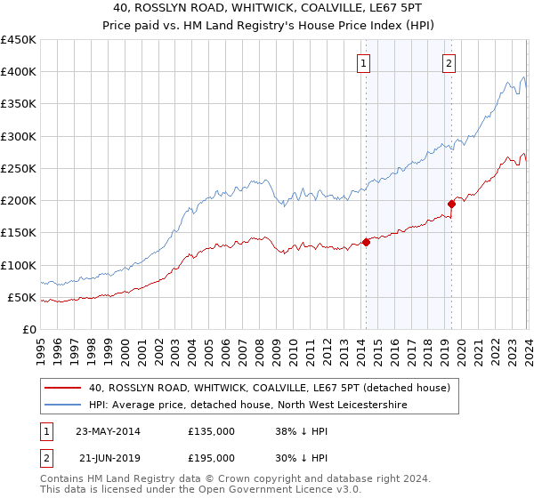 40, ROSSLYN ROAD, WHITWICK, COALVILLE, LE67 5PT: Price paid vs HM Land Registry's House Price Index