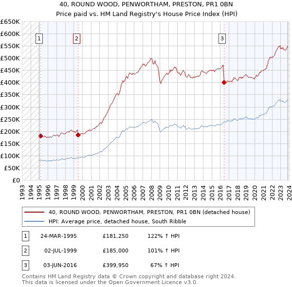 40, ROUND WOOD, PENWORTHAM, PRESTON, PR1 0BN: Price paid vs HM Land Registry's House Price Index