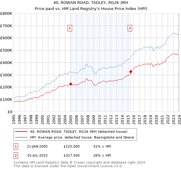 40, ROWAN ROAD, TADLEY, RG26 3RH: Price paid vs HM Land Registry's House Price Index