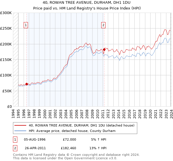 40, ROWAN TREE AVENUE, DURHAM, DH1 1DU: Price paid vs HM Land Registry's House Price Index