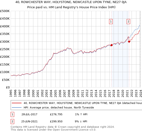 40, ROWCHESTER WAY, HOLYSTONE, NEWCASTLE UPON TYNE, NE27 0JA: Price paid vs HM Land Registry's House Price Index