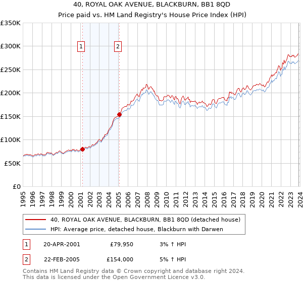 40, ROYAL OAK AVENUE, BLACKBURN, BB1 8QD: Price paid vs HM Land Registry's House Price Index