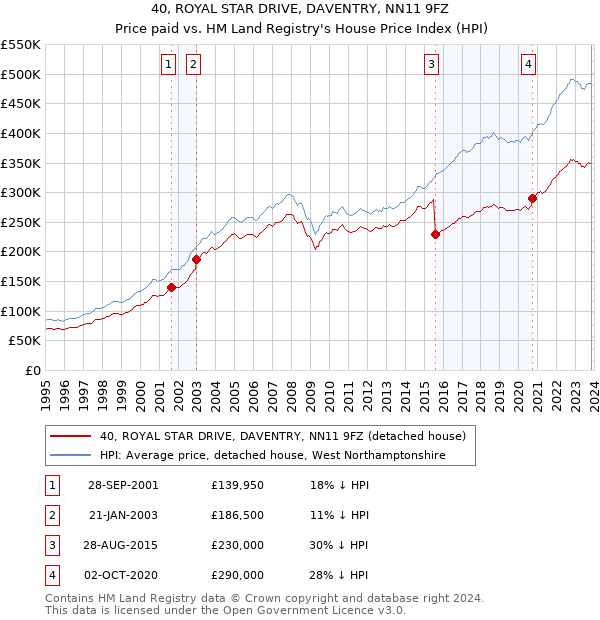 40, ROYAL STAR DRIVE, DAVENTRY, NN11 9FZ: Price paid vs HM Land Registry's House Price Index