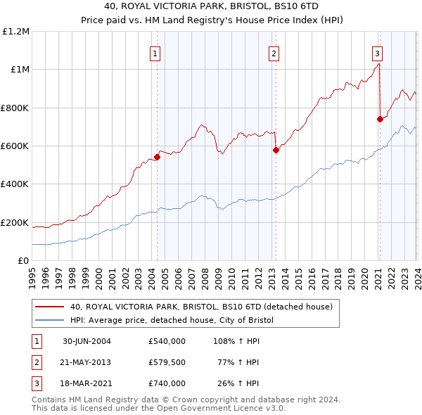 40, ROYAL VICTORIA PARK, BRISTOL, BS10 6TD: Price paid vs HM Land Registry's House Price Index