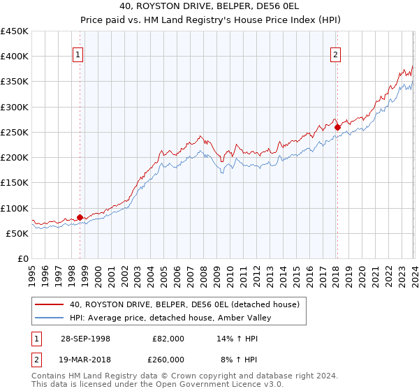40, ROYSTON DRIVE, BELPER, DE56 0EL: Price paid vs HM Land Registry's House Price Index