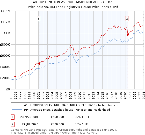 40, RUSHINGTON AVENUE, MAIDENHEAD, SL6 1BZ: Price paid vs HM Land Registry's House Price Index
