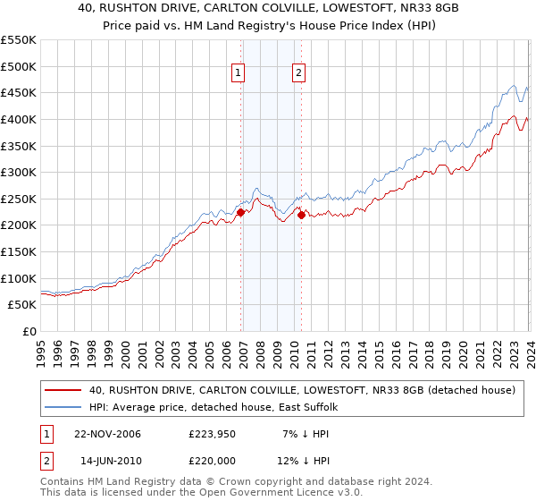 40, RUSHTON DRIVE, CARLTON COLVILLE, LOWESTOFT, NR33 8GB: Price paid vs HM Land Registry's House Price Index