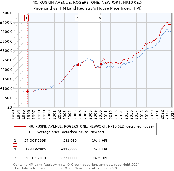 40, RUSKIN AVENUE, ROGERSTONE, NEWPORT, NP10 0ED: Price paid vs HM Land Registry's House Price Index