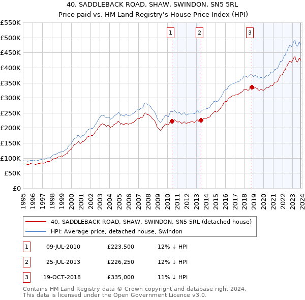 40, SADDLEBACK ROAD, SHAW, SWINDON, SN5 5RL: Price paid vs HM Land Registry's House Price Index