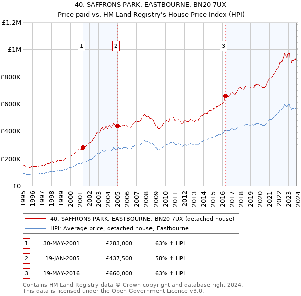 40, SAFFRONS PARK, EASTBOURNE, BN20 7UX: Price paid vs HM Land Registry's House Price Index