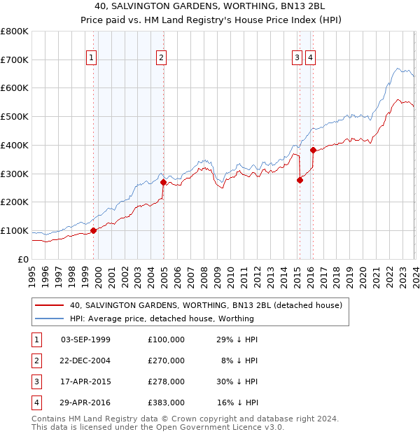 40, SALVINGTON GARDENS, WORTHING, BN13 2BL: Price paid vs HM Land Registry's House Price Index