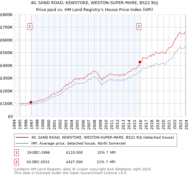 40, SAND ROAD, KEWSTOKE, WESTON-SUPER-MARE, BS22 9UJ: Price paid vs HM Land Registry's House Price Index