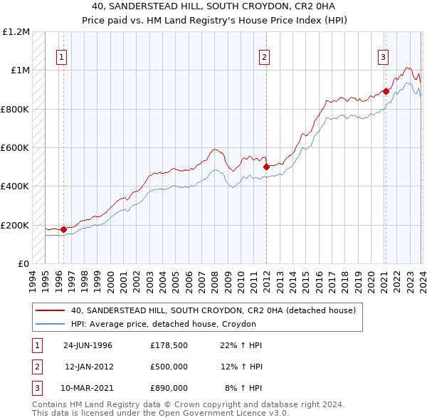 40, SANDERSTEAD HILL, SOUTH CROYDON, CR2 0HA: Price paid vs HM Land Registry's House Price Index