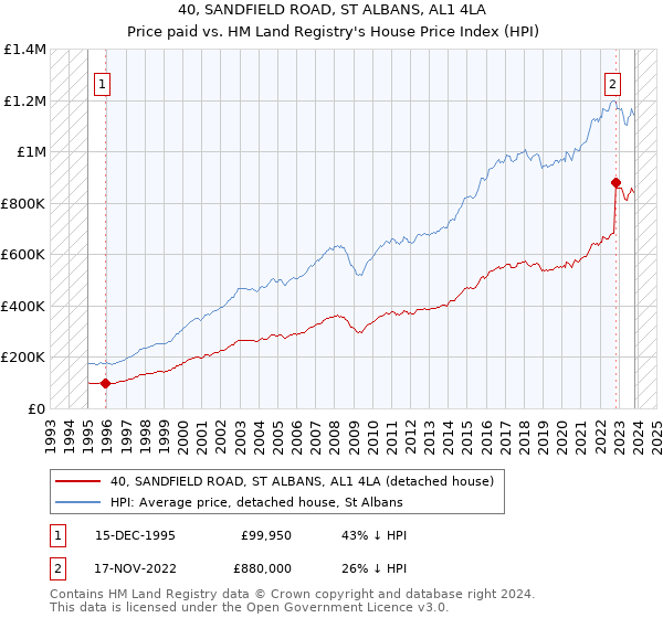 40, SANDFIELD ROAD, ST ALBANS, AL1 4LA: Price paid vs HM Land Registry's House Price Index