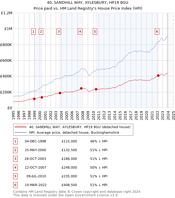 40, SANDHILL WAY, AYLESBURY, HP19 8GU: Price paid vs HM Land Registry's House Price Index