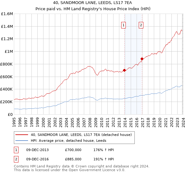 40, SANDMOOR LANE, LEEDS, LS17 7EA: Price paid vs HM Land Registry's House Price Index