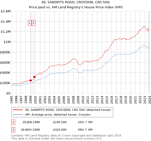 40, SANDPITS ROAD, CROYDON, CR0 5HG: Price paid vs HM Land Registry's House Price Index