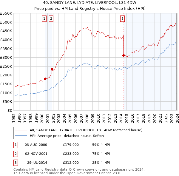 40, SANDY LANE, LYDIATE, LIVERPOOL, L31 4DW: Price paid vs HM Land Registry's House Price Index