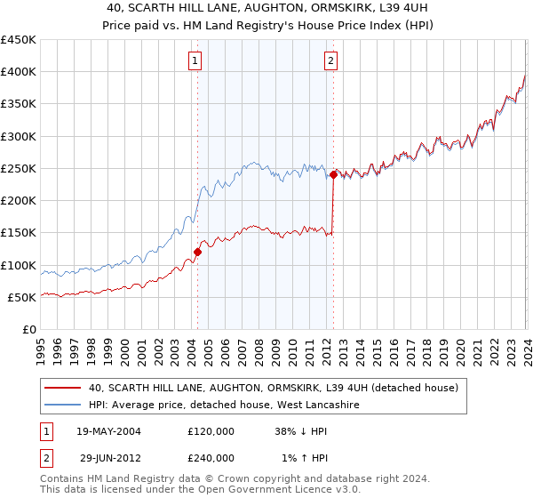 40, SCARTH HILL LANE, AUGHTON, ORMSKIRK, L39 4UH: Price paid vs HM Land Registry's House Price Index