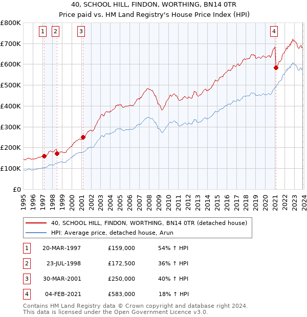40, SCHOOL HILL, FINDON, WORTHING, BN14 0TR: Price paid vs HM Land Registry's House Price Index